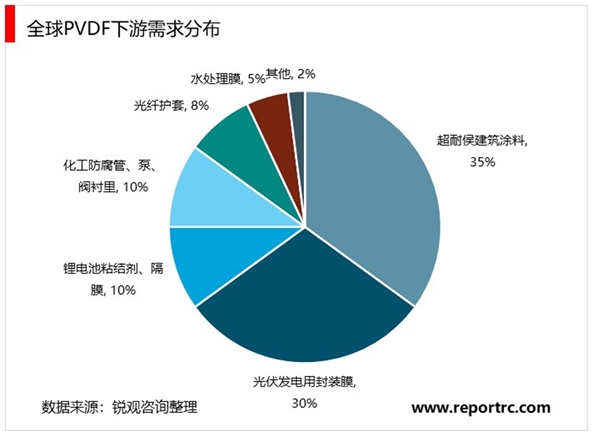 2020含氟聚合物行业市场发展趋势分析，高端材料进口替代市场值得期待