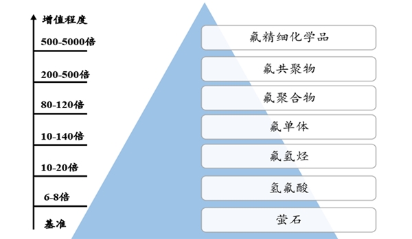 2020含氟聚合物行业市场发展趋势分析，高端材料进口替代市场值得期待