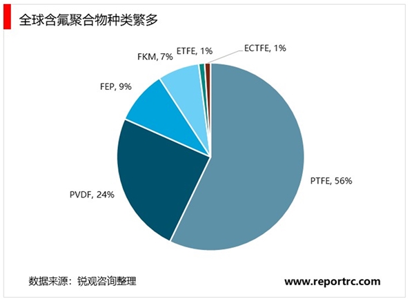 2020含氟聚合物行业市场发展趋势分析，高端材料进口替代市场值得期待