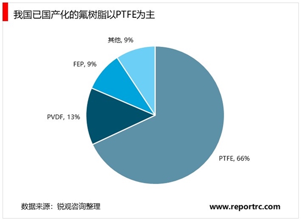 2020含氟聚合物行业市场发展趋势分析，高端材料进口替代市场值得期待