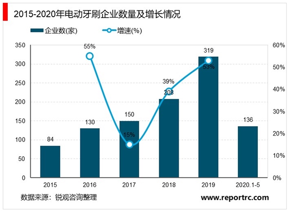 2020年口腔护理行业市场现状及发展前景分析，口腔护理市场巨大行业前景广阔