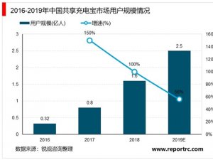 2020年中国共享充电宝行业市场规模及竞争格局分析，共享充电宝行业热度渐退