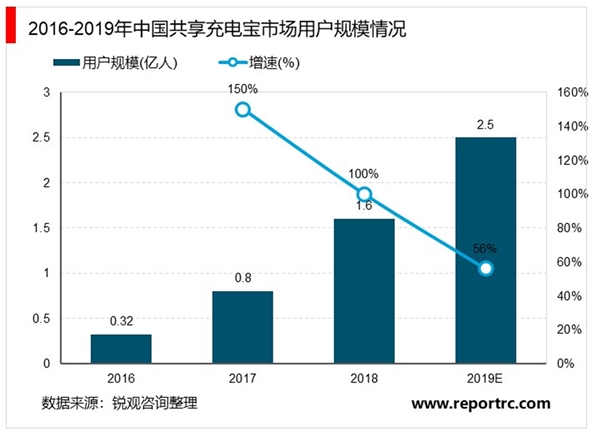 2020年中国共享充电宝行业市场规模及竞争格局分析，共享充电宝行业热度渐退增速放缓