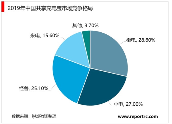 2020年中国共享充电宝行业市场规模及竞争格局分析，共享充电宝行业热度渐退增速放缓