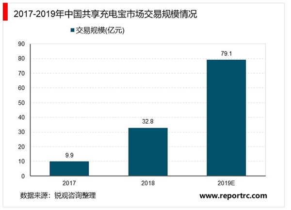 2020年中国共享充电宝行业市场规模及竞争格局分析，共享充电宝行业热度渐退增速放缓