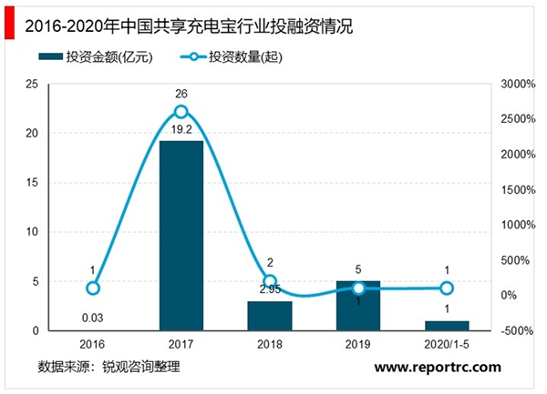 2020年中国共享充电宝行业市场规模及竞争格局分析，共享充电宝行业热度渐退增速放缓