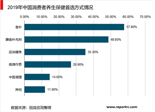 2020年中国保健品行业市场规模及发展趋势分析，保健品市场规模总体呈逐年增长