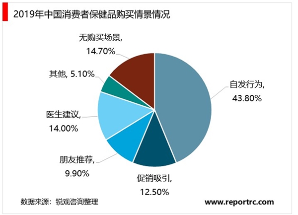 2020年中国保健品行业市场规模及发展趋势分析，保健品市场规模总体呈逐年增长