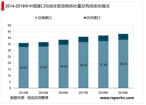 2020年中国港口行业市场规模及发展趋势分析，沿海港口仍是主要水路货运渠道