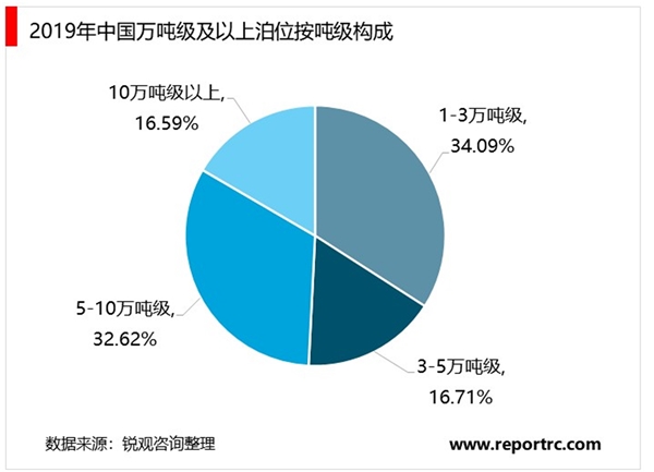 2020年中国港口行业市场规模及发展趋势分析，沿海港口仍是主要水路货运渠道