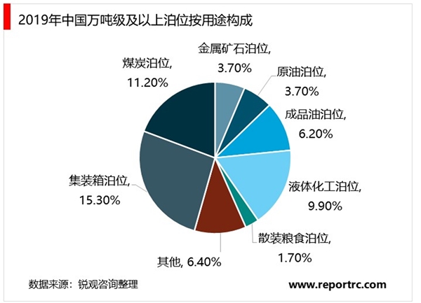 2020年中国港口行业市场规模及发展趋势分析，沿海港口仍是主要水路货运渠道