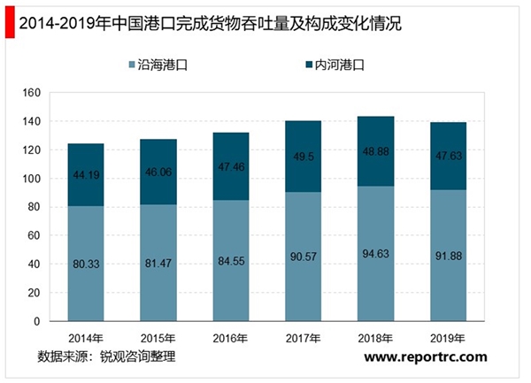 2020年中国港口行业市场规模及发展趋势分析，沿海港口仍是主要水路货运渠道