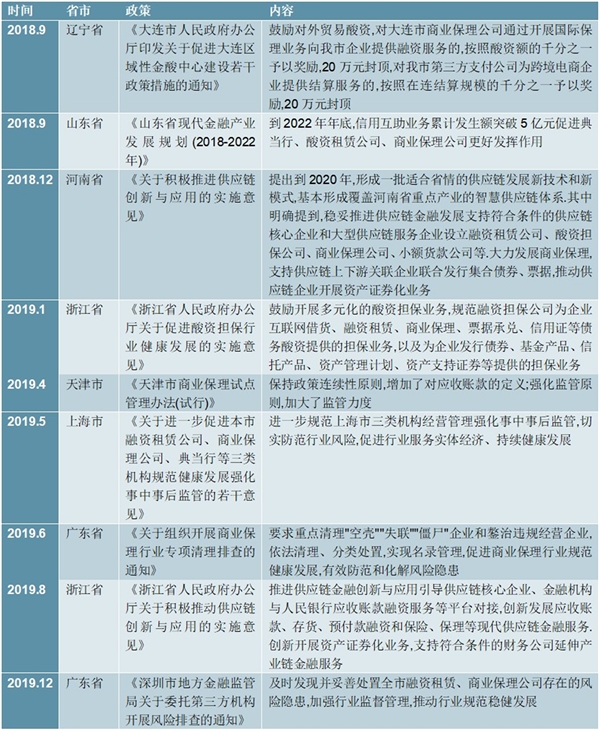 2020年中国各省市保理行业相关政策及解读