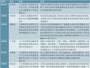 2020年中国各省市保理行业相关政策及解读