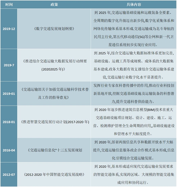 2020年智能交通行业市场现状与发展趋势分析，智能交通市场规模将达到千亿元的水平