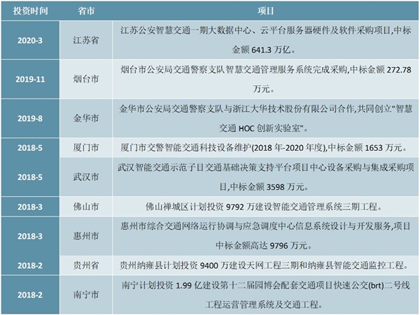 2020年智能交通行业市场现状与发展趋势分析，智能交通市场规模将达到千亿元的水平