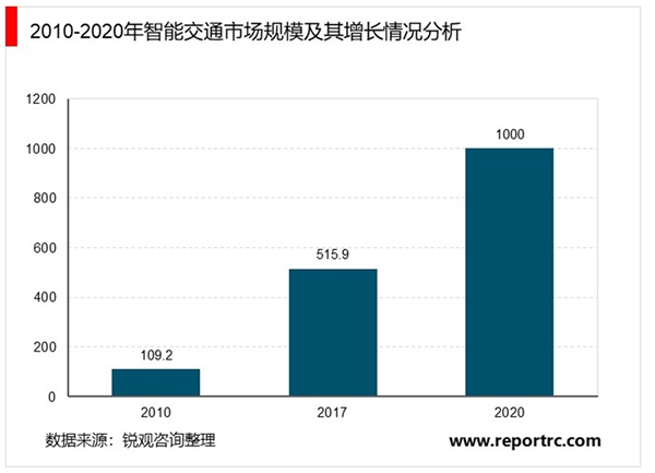 2020年智能交通行业市场现状与发展趋势分析，智能交通市场规模将达到千亿元的水平