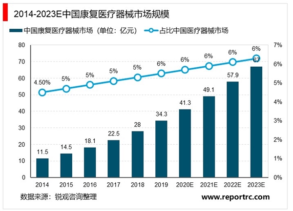 2020康复医疗器械行业市场发展趋势分析，国内康复医疗器械市场稳定增长未来空间广阔