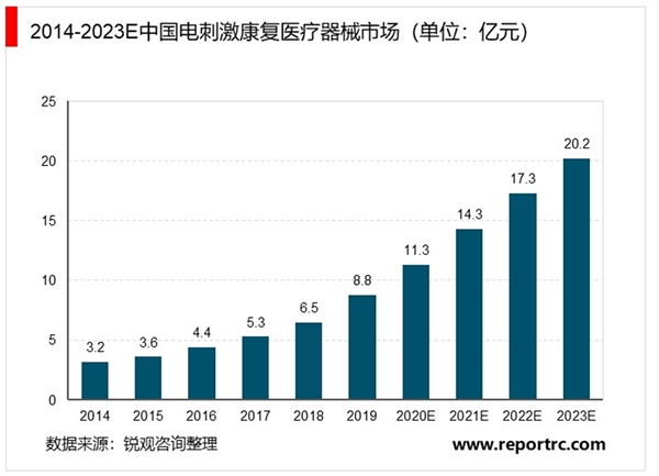 2020康复医疗器械行业市场发展趋势分析，国内康复医疗器械市场稳定增长未来空间广阔