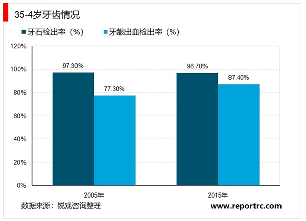 2020民营口腔行业市场发展因素分析，患病率高+政策利好民营口腔进入“黄金发展期”