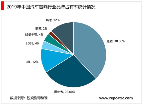 2020汽车音响行业市场发竞争格局分析，随着汽车保有量逐渐提升及人均消费需求市场前景可期