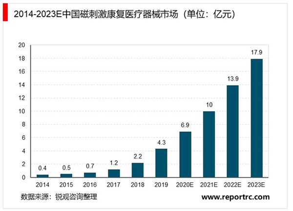 2020磁刺激类康复医疗器械行业概况分析，行业技术壁垒相对较高市场相对集中