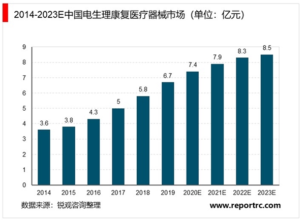 2020磁刺激类康复医疗器械行业概况分析，行业技术壁垒相对较高市场相对集中