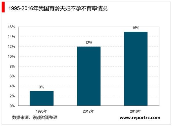 2020辅助生殖行业市场需求分析，行业整体市场需求依旧旺盛