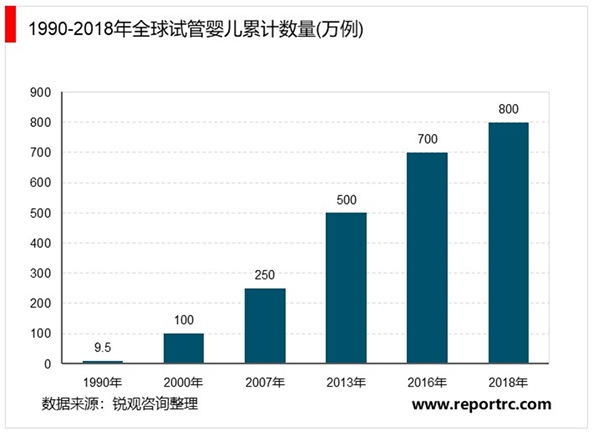 2020辅助生殖行业市场需求分析，行业整体市场需求依旧旺盛