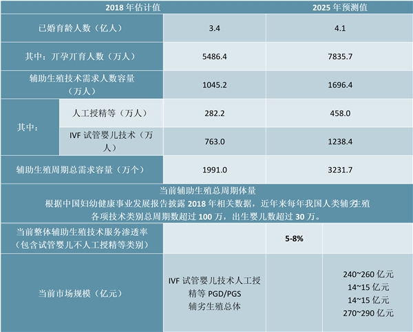 2020辅助生殖行业市场需求分析，行业整体市场需求依旧旺盛