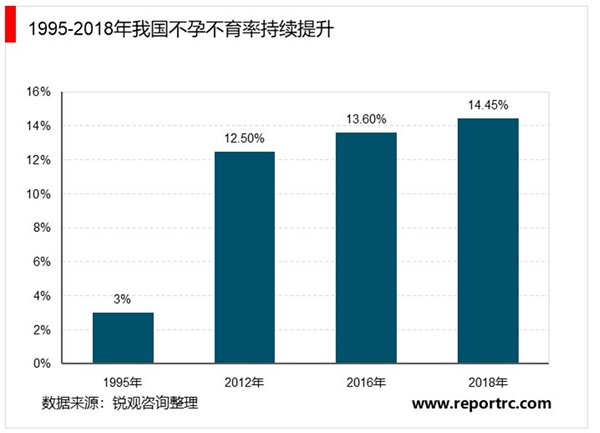 2020辅助生殖行业市场发展趋势分析，随渗透率提升行业潜在空间有望释放