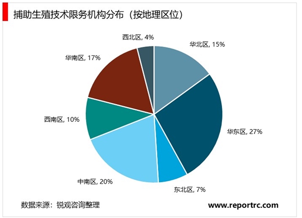 2020辅助生殖行业市场竞争格局分析，区域公立头部效应突出资源分布不均行业集中度偏低