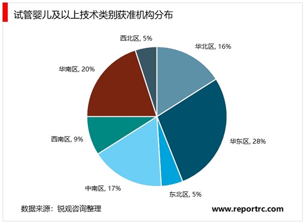 2020辅助生殖行业市场竞争格局分析，区域公立头部效应突出资源分布不均行业集中度偏低