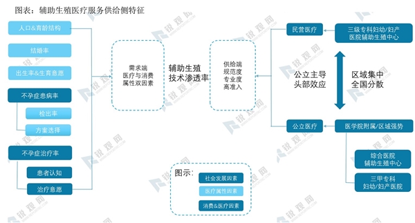 2020辅助生殖行业市场竞争格局分析，区域公立头部效应突出资源分布不均行业集中度偏低