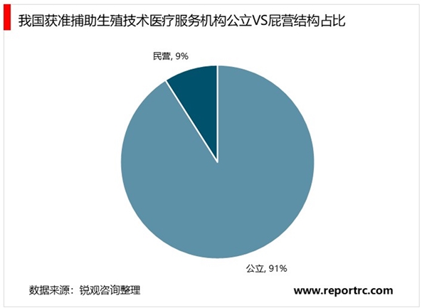 2020辅助生殖行业市场竞争格局分析，区域公立头部效应突出资源分布不均行业集中度偏低