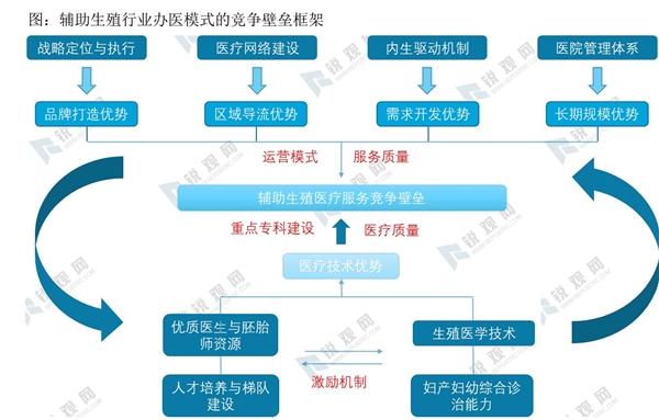 2020辅助生殖行业市场发展趋势分析，支付意愿与能力同步上升社会办后起之秀机遇来临