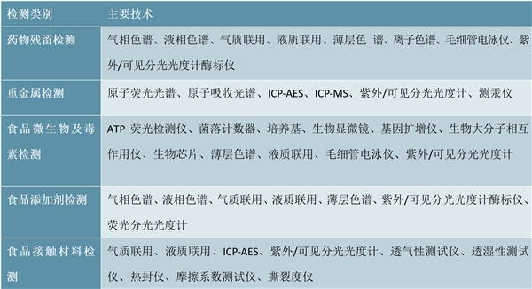 2020食品检测仪行业市场发展前景分析，食品安全政策加码+消费升级食品检测设备需求超700亿元