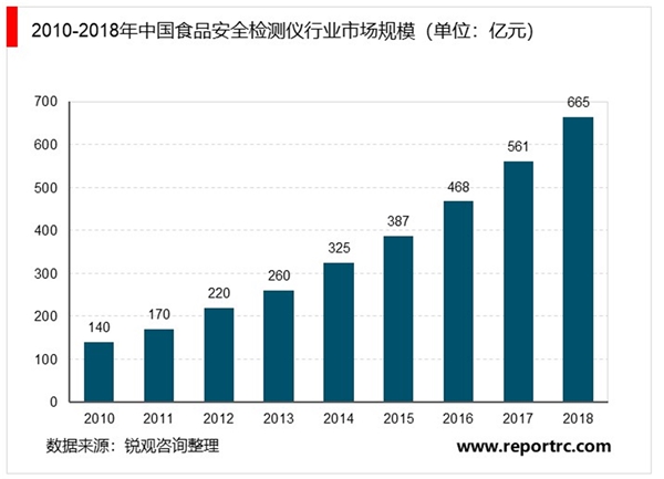 2020食品检测仪行业市场发展前景分析，食品安全政策加码+消费升级食品检测设备需求超700亿元