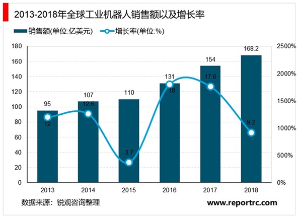 2020年全球工业机器人发展现状与前景分析，全球工业机器人行业销量稳步增长