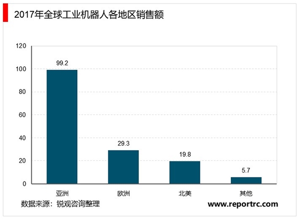 2020年全球工业机器人发展现状与前景分析，全球工业机器人行业销量稳步增长