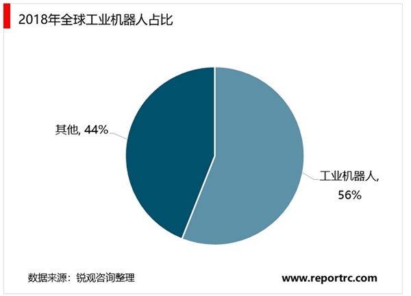 2020年全球工业机器人发展现状与前景分析，全球工业机器人行业销量稳步增长