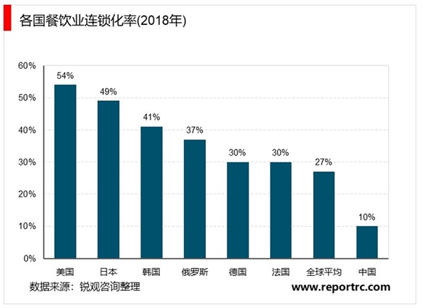 2020餐饮行业市场发展趋势分析，中国餐饮行业连锁化率和集中度的提升空间大