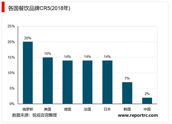 2020餐饮行业市场发展趋势分析，中国餐饮行业连锁化率和集中度的提升空间大