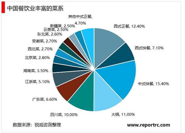 2020餐饮行业市场发展趋势分析，中国餐饮行业连锁化率和集中度的提升空间大