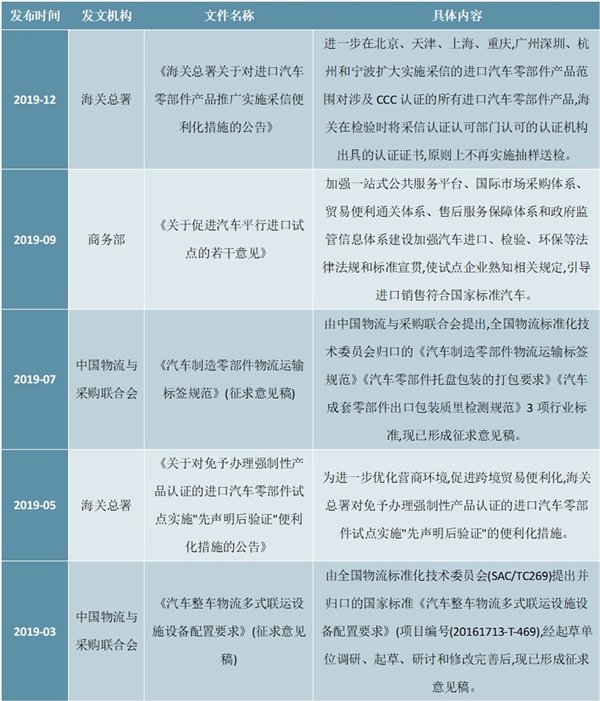 2020互联网+汽车物流相关政策汇总及行业主要发展规划解读