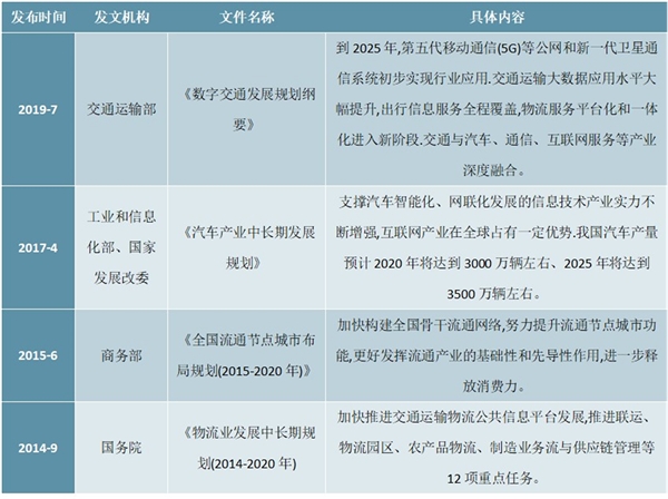 2020互联网+汽车物流相关政策汇总及行业主要发展规划解读