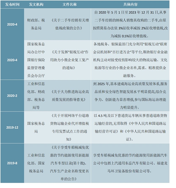 2020互联网+汽车物流相关政策汇总及行业主要发展规划解读