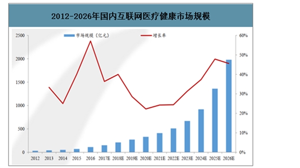 2020互联网医疗行业市场发展趋势分析，“方便支付”互联网医疗市场需求指数式增长