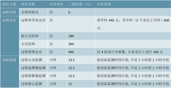 2020互联网医疗行业市场发展趋势分析，“方便支付”互联网医疗市场需求指数式增长