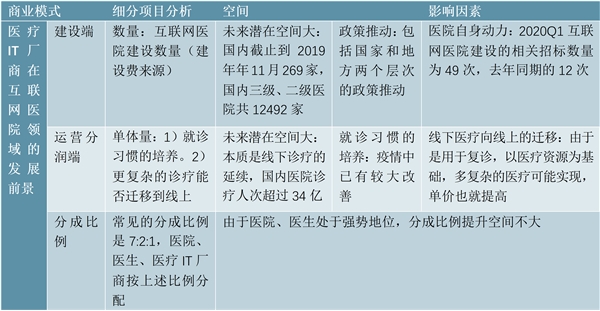 2020互联网医疗行业市场发展趋势分析，“方便支付”互联网医疗市场需求指数式增长